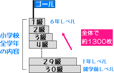 算数アチーブメントドリル 無学年式 進級式とは